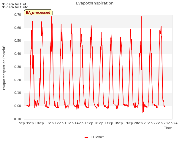 plot of Evapotranspiration