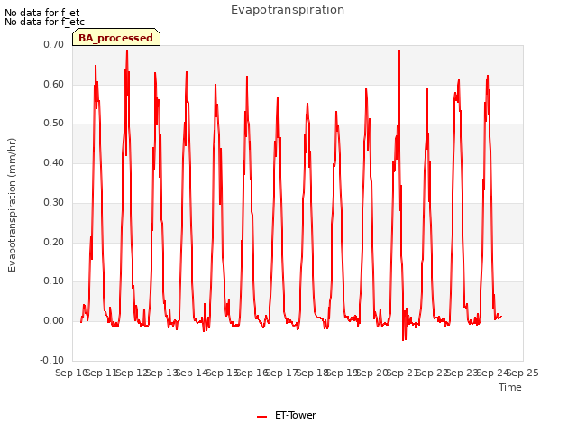 plot of Evapotranspiration