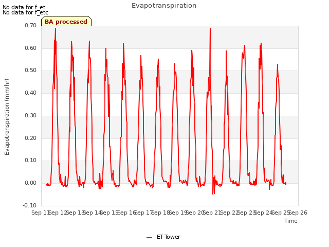 plot of Evapotranspiration