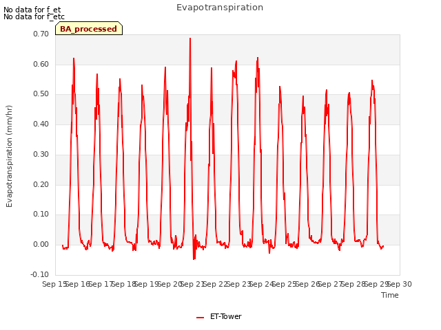 plot of Evapotranspiration