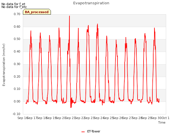 plot of Evapotranspiration