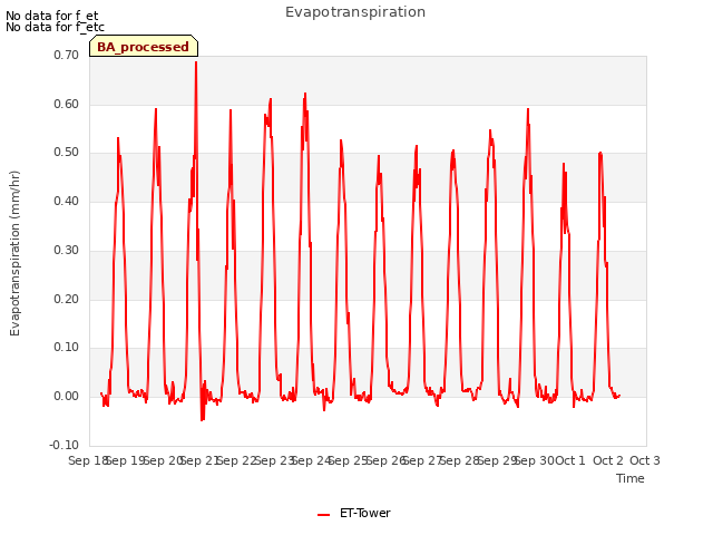 plot of Evapotranspiration
