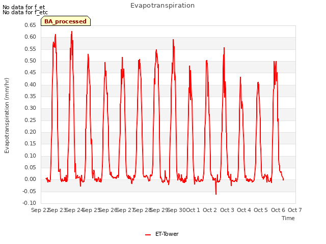 plot of Evapotranspiration