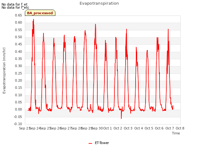 plot of Evapotranspiration