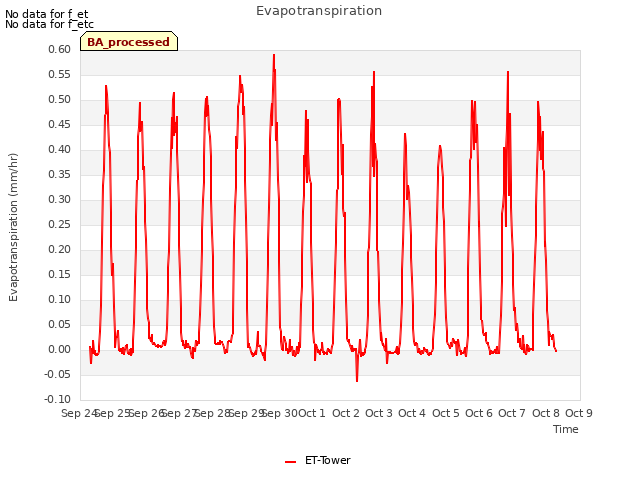 plot of Evapotranspiration