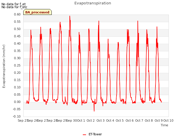 plot of Evapotranspiration