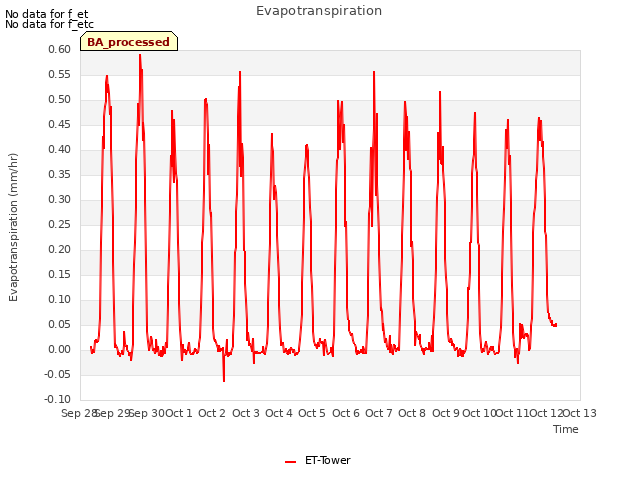 plot of Evapotranspiration