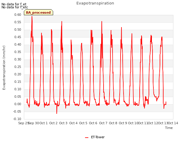 plot of Evapotranspiration