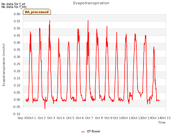 plot of Evapotranspiration