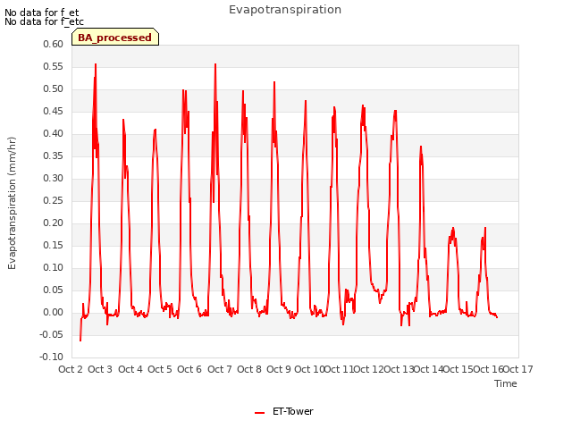 plot of Evapotranspiration