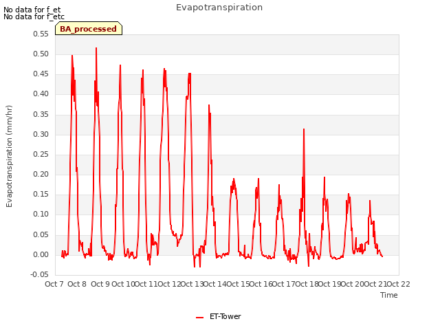 plot of Evapotranspiration