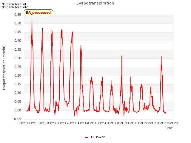 plot of Evapotranspiration