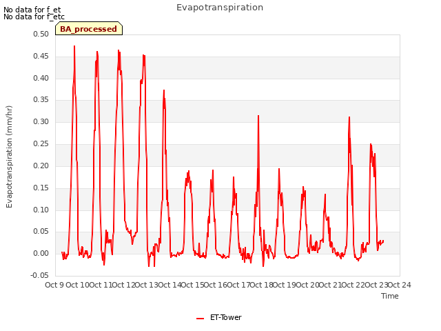 plot of Evapotranspiration