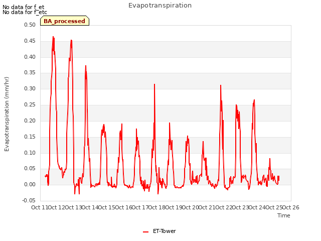 plot of Evapotranspiration