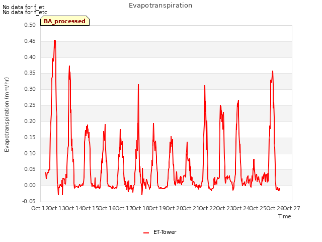 plot of Evapotranspiration