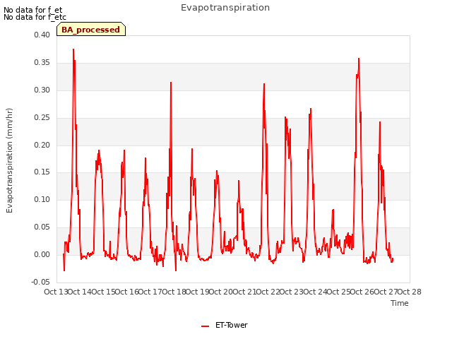 plot of Evapotranspiration