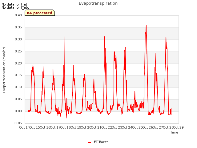 plot of Evapotranspiration