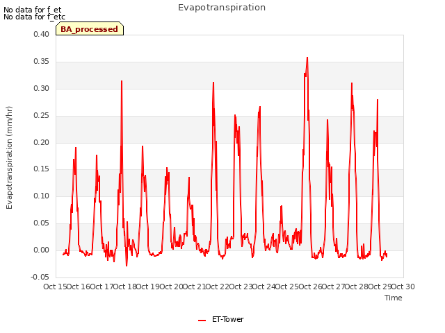 plot of Evapotranspiration