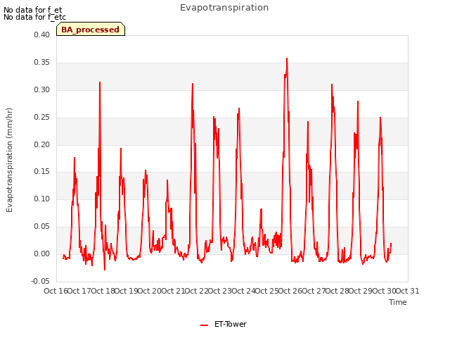 plot of Evapotranspiration