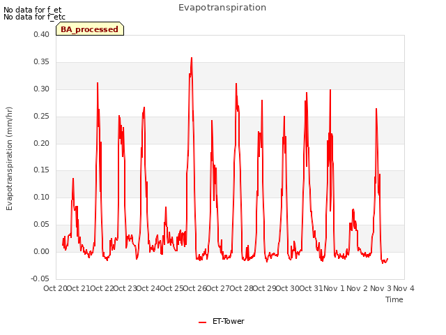 plot of Evapotranspiration