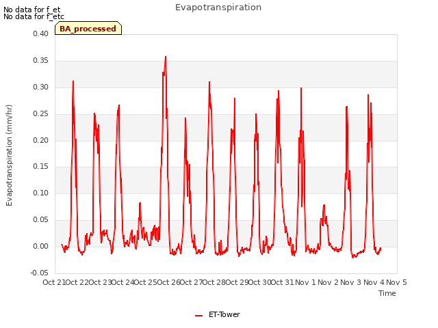 plot of Evapotranspiration