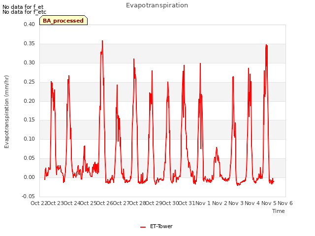 plot of Evapotranspiration