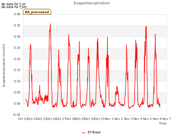 plot of Evapotranspiration