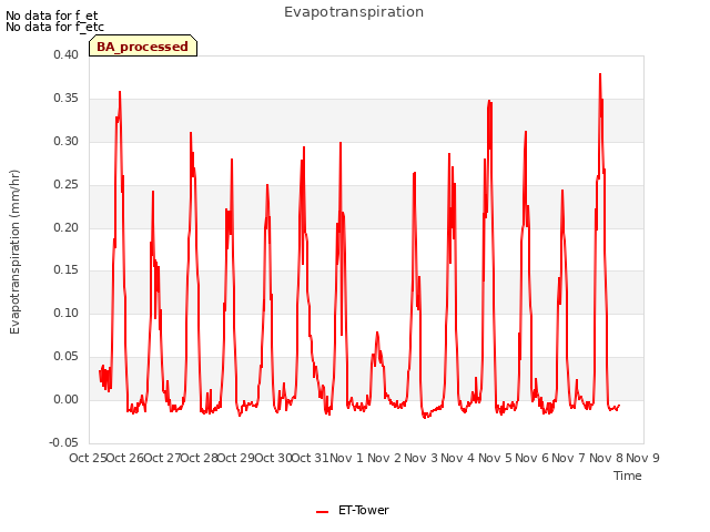 plot of Evapotranspiration