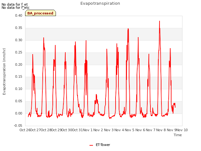 plot of Evapotranspiration