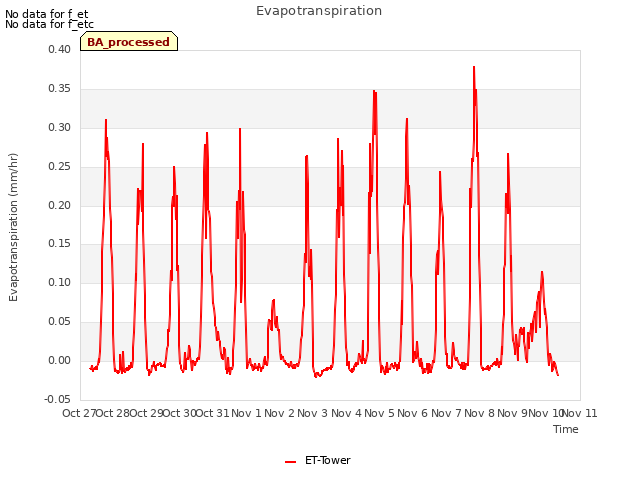 plot of Evapotranspiration