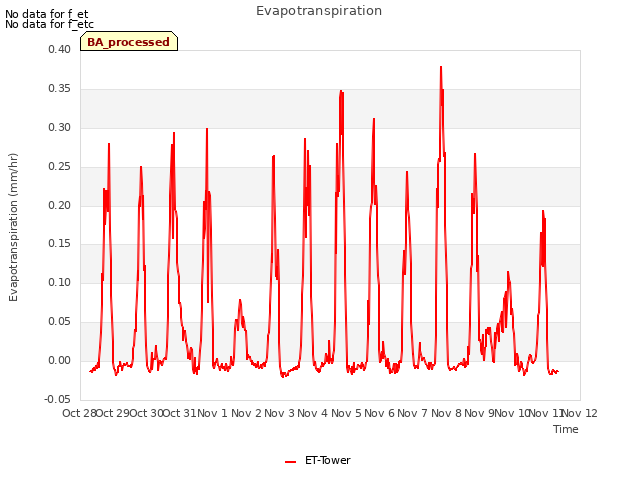 plot of Evapotranspiration