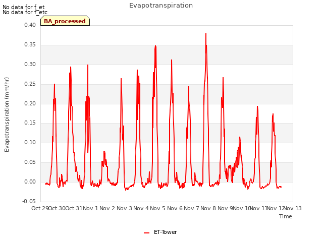plot of Evapotranspiration