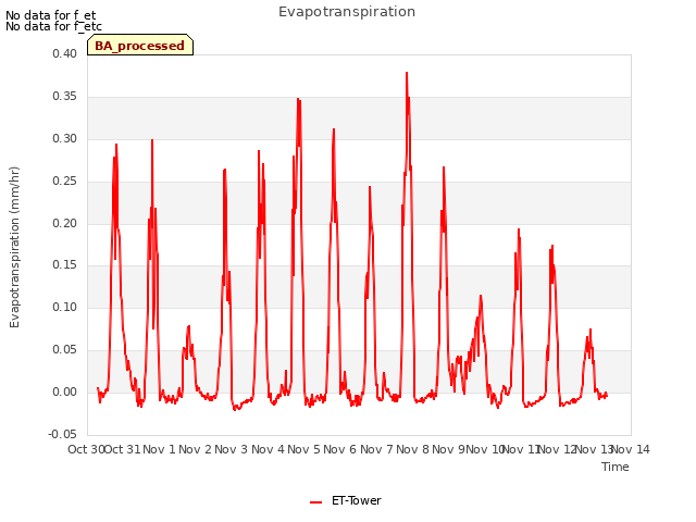 plot of Evapotranspiration