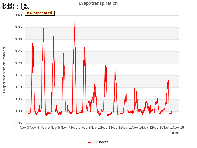 plot of Evapotranspiration