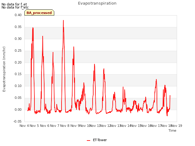 plot of Evapotranspiration