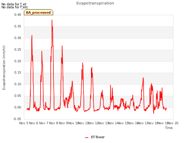 plot of Evapotranspiration