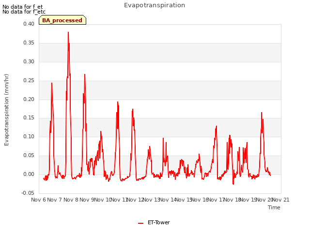 plot of Evapotranspiration