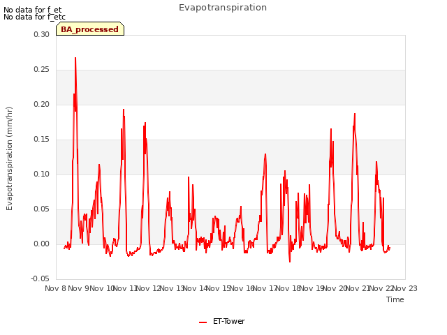 plot of Evapotranspiration