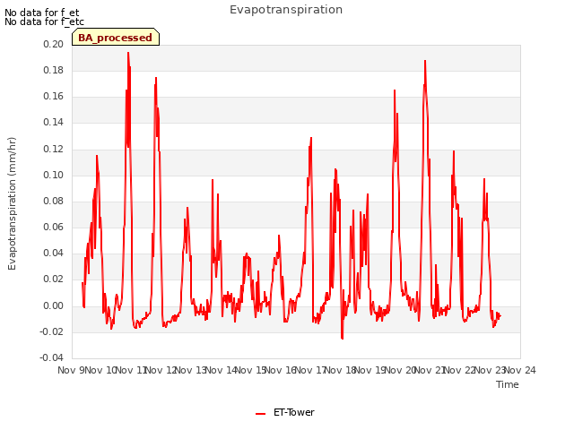 plot of Evapotranspiration