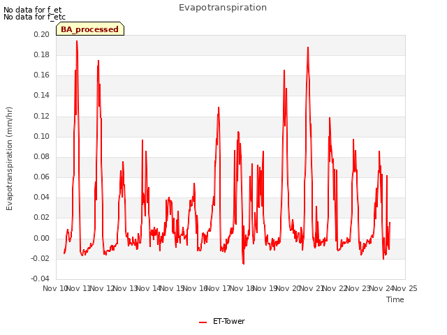 plot of Evapotranspiration