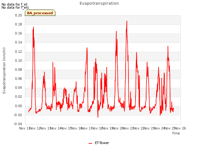 plot of Evapotranspiration