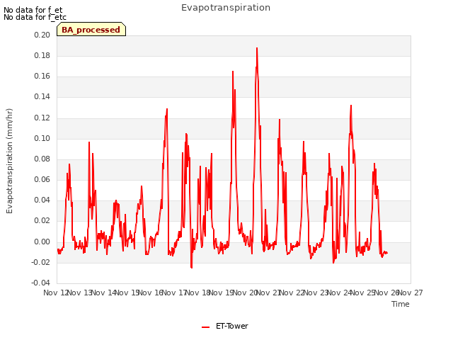 plot of Evapotranspiration