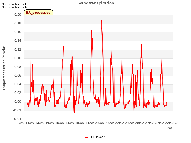 plot of Evapotranspiration