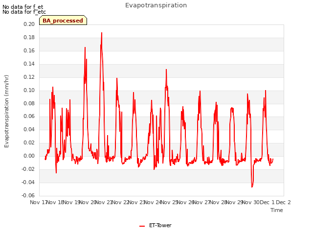 plot of Evapotranspiration