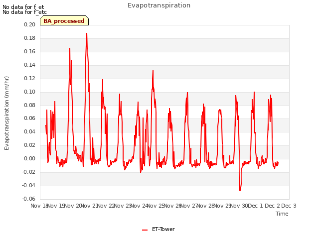 plot of Evapotranspiration