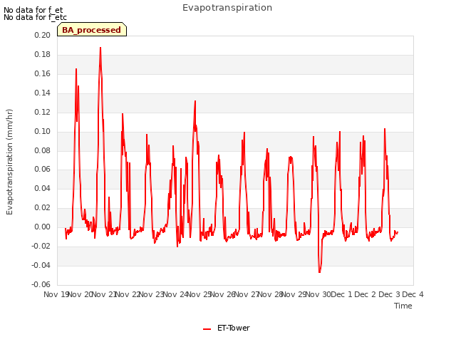 plot of Evapotranspiration