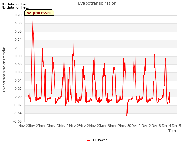 plot of Evapotranspiration