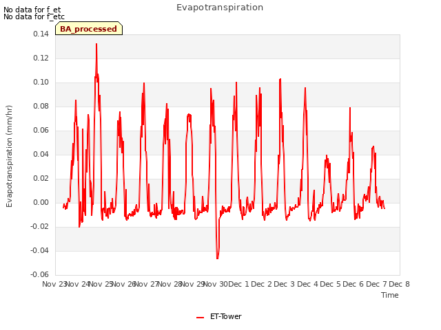 plot of Evapotranspiration