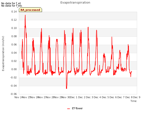 plot of Evapotranspiration