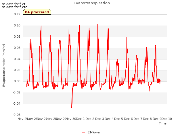 plot of Evapotranspiration